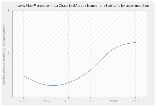 La Chapelle-d'Aurec : Number of inhabitants by accommodation